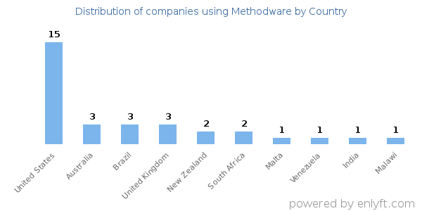 Methodware customers by country