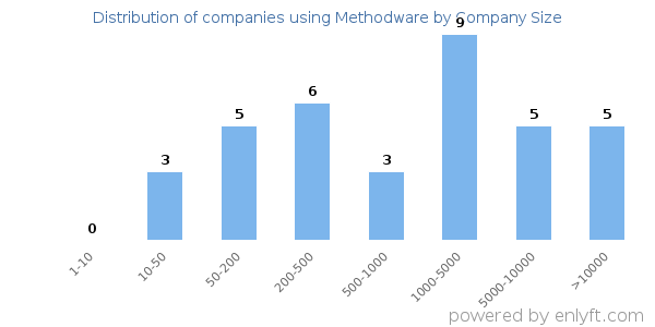 Companies using Methodware, by size (number of employees)