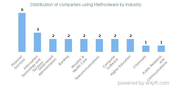 Companies using Methodware - Distribution by industry