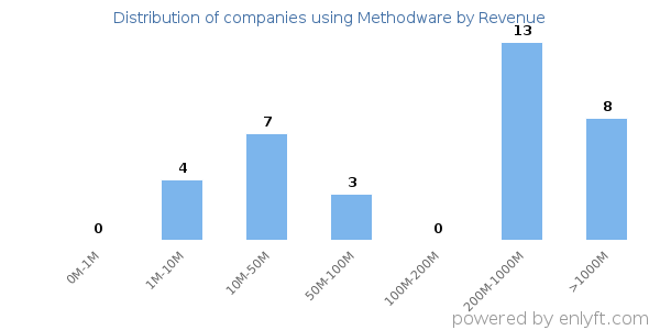 Methodware clients - distribution by company revenue