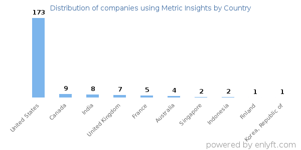Metric Insights customers by country