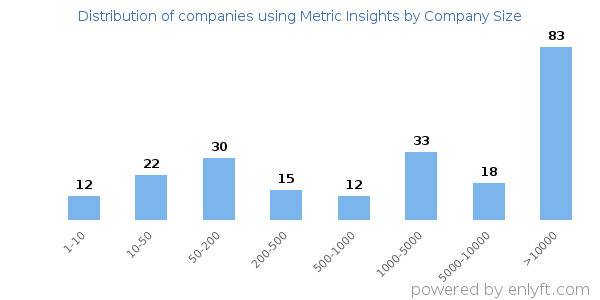 Companies using Metric Insights, by size (number of employees)