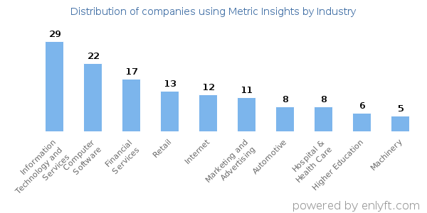 Companies using Metric Insights - Distribution by industry