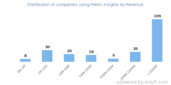 Metric Insights clients - distribution by company revenue