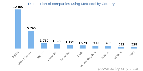 Metricool customers by country