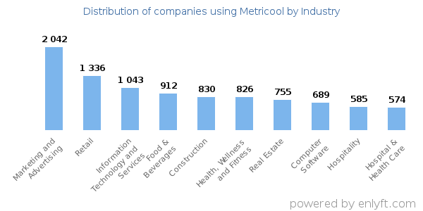 Companies using Metricool - Distribution by industry