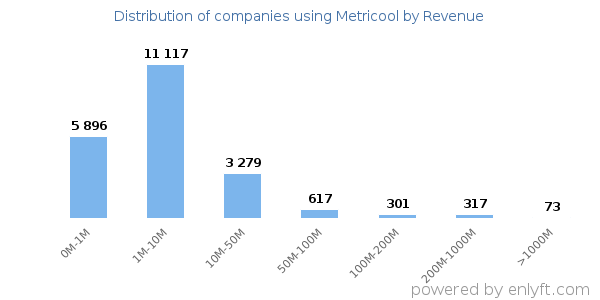 Metricool clients - distribution by company revenue