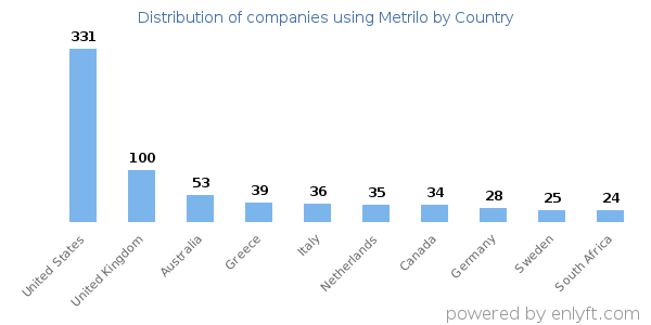 Metrilo customers by country