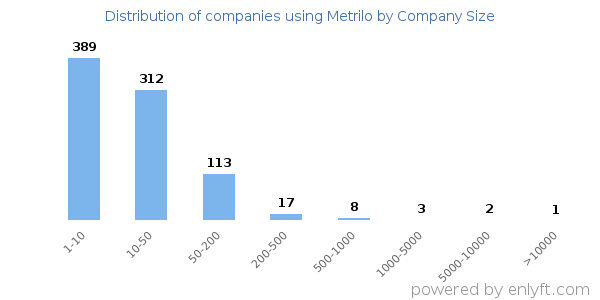 Companies using Metrilo, by size (number of employees)