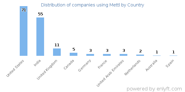 Mettl customers by country