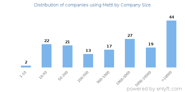 Companies using Mettl, by size (number of employees)