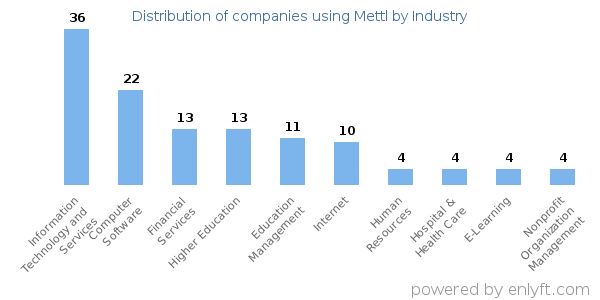 Companies using Mettl - Distribution by industry