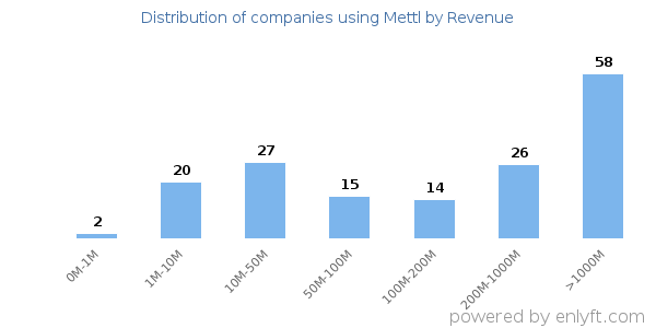 Mettl clients - distribution by company revenue