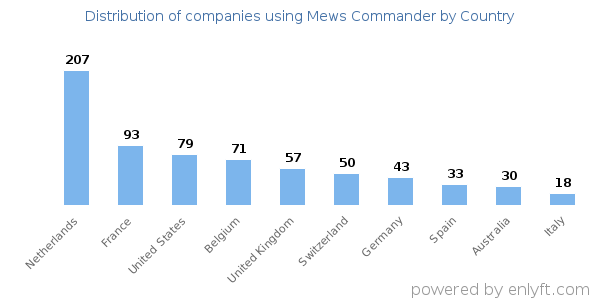 Mews Commander customers by country