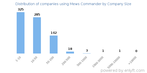 Companies using Mews Commander, by size (number of employees)