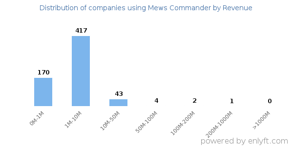 Mews Commander clients - distribution by company revenue