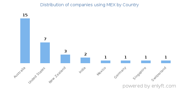 MEX customers by country