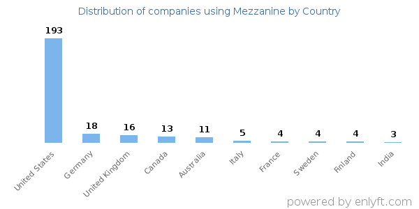 Mezzanine customers by country
