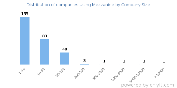 Companies using Mezzanine, by size (number of employees)