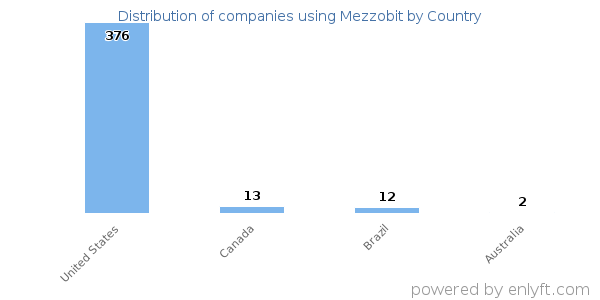 Mezzobit customers by country