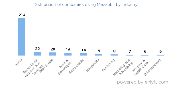 Companies using Mezzobit - Distribution by industry