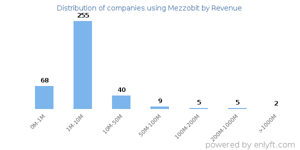 Mezzobit clients - distribution by company revenue