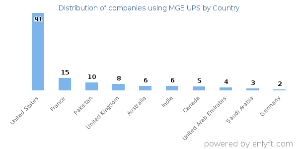 MGE UPS customers by country