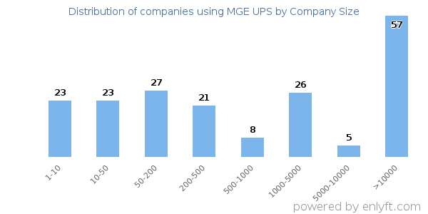 Companies using MGE UPS, by size (number of employees)