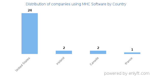 MHC Software customers by country
