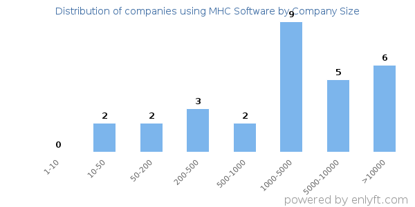 Companies using MHC Software, by size (number of employees)