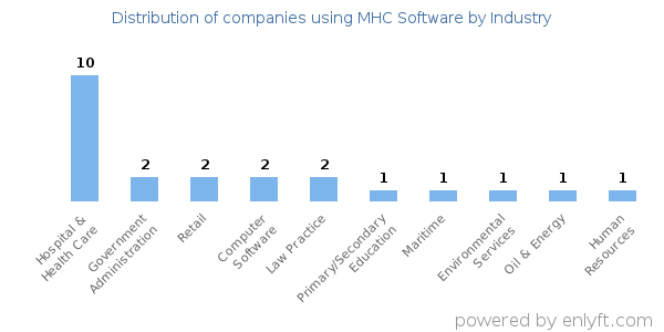 Companies using MHC Software - Distribution by industry