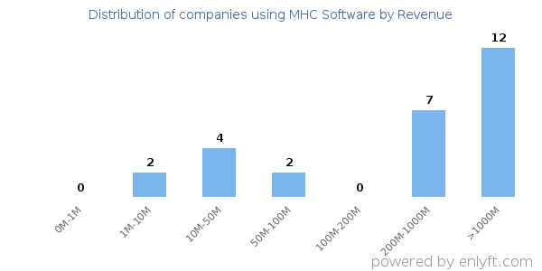 MHC Software clients - distribution by company revenue
