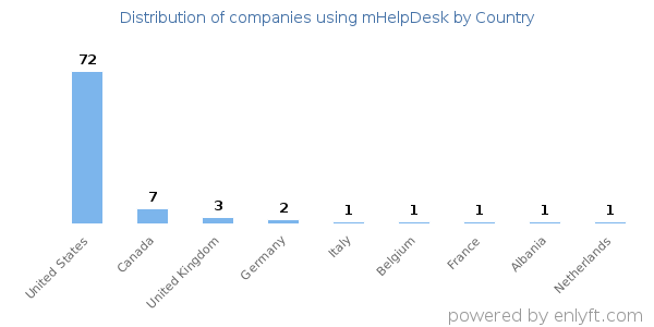 mHelpDesk customers by country