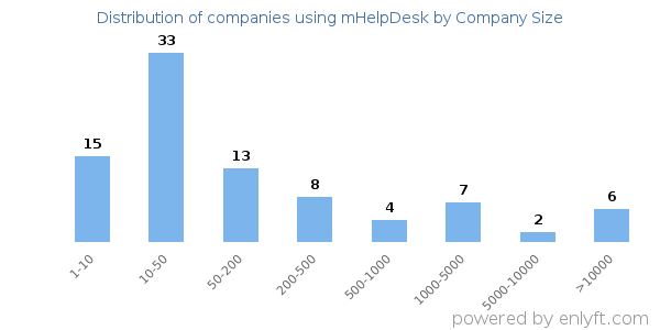 Companies using mHelpDesk, by size (number of employees)