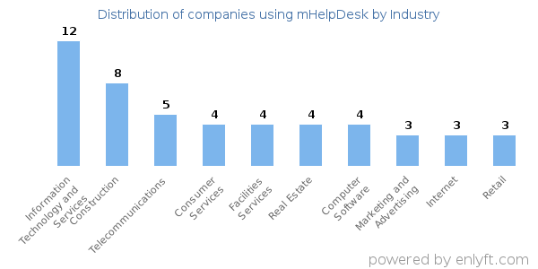 Companies using mHelpDesk - Distribution by industry