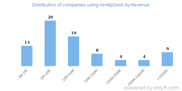 mHelpDesk clients - distribution by company revenue