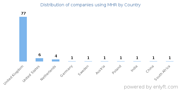 MHR customers by country