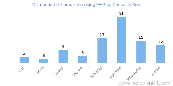 Companies using MHR, by size (number of employees)