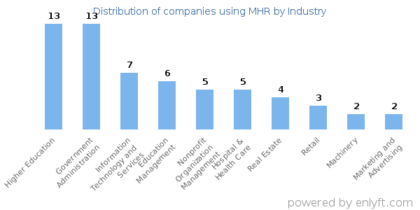 Companies using MHR - Distribution by industry