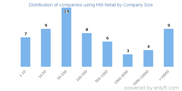 Companies using Mi9 Retail, by size (number of employees)
