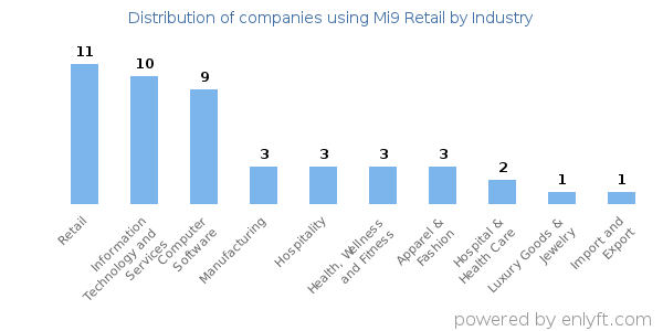 Companies using Mi9 Retail - Distribution by industry