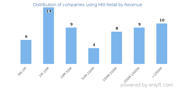 Mi9 Retail clients - distribution by company revenue