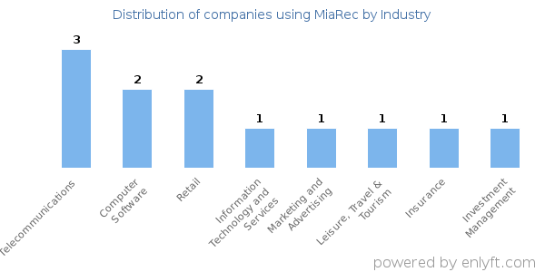 Companies using MiaRec - Distribution by industry