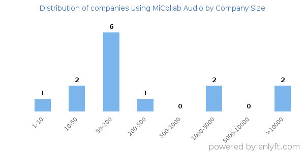 Companies using MiCollab Audio, by size (number of employees)