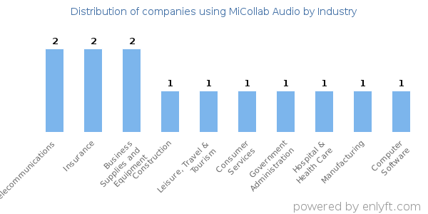 Companies using MiCollab Audio - Distribution by industry