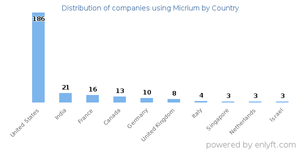Micrium customers by country