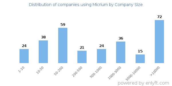 Companies using Micrium, by size (number of employees)