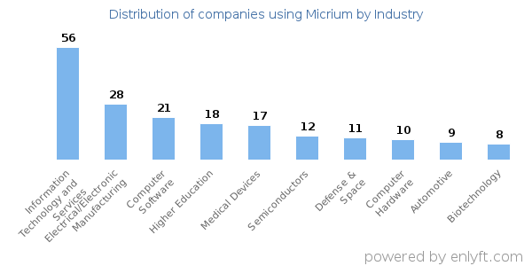 Companies using Micrium - Distribution by industry
