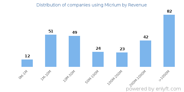 Micrium clients - distribution by company revenue