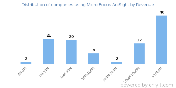 Micro Focus ArcSight clients - distribution by company revenue